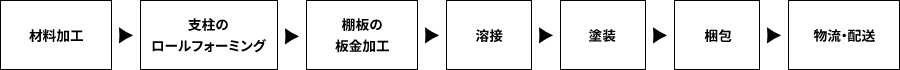 生産の流れ