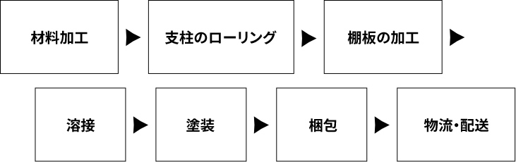 生産の流れ