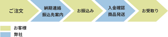 ご注文～お届けまでのフロー（銀行振込）
