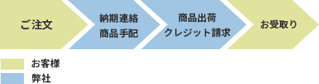 ご注文～お届けまでのフロー（クレジット決済）